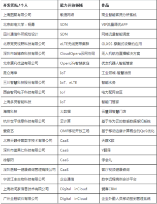 2016華為開發(fā)者大賽總決賽現(xiàn)場紀(jì)實(shí) 技術(shù)狂歡背后的安全與柔情